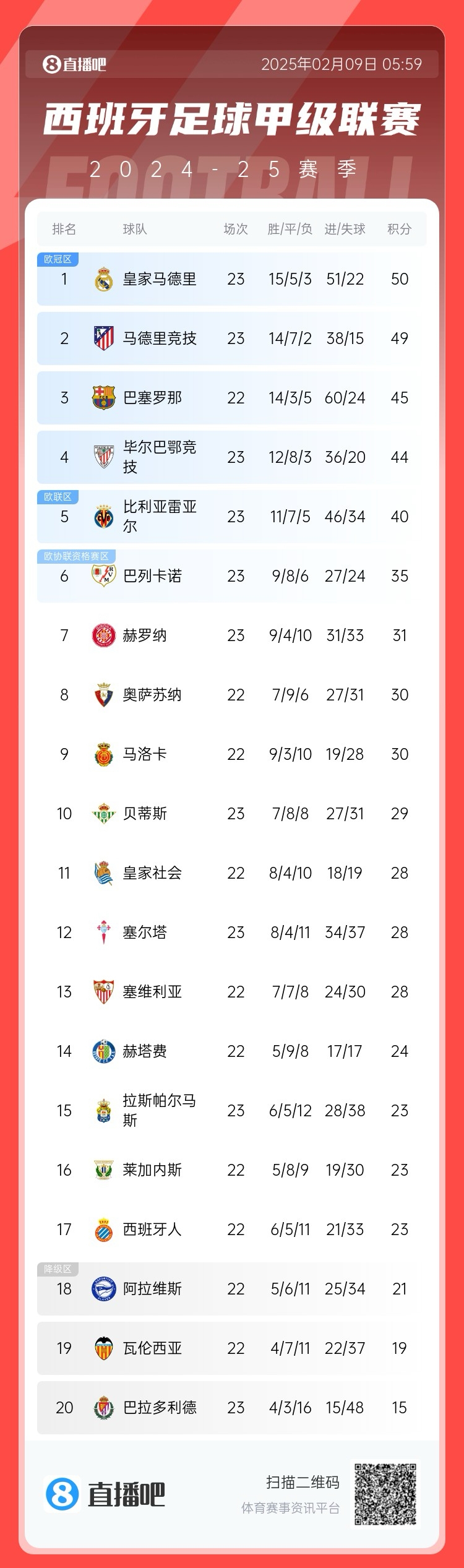 西甲积分榜:皇马50分第1,马竞49分第2 ,巴萨少赛45分第3