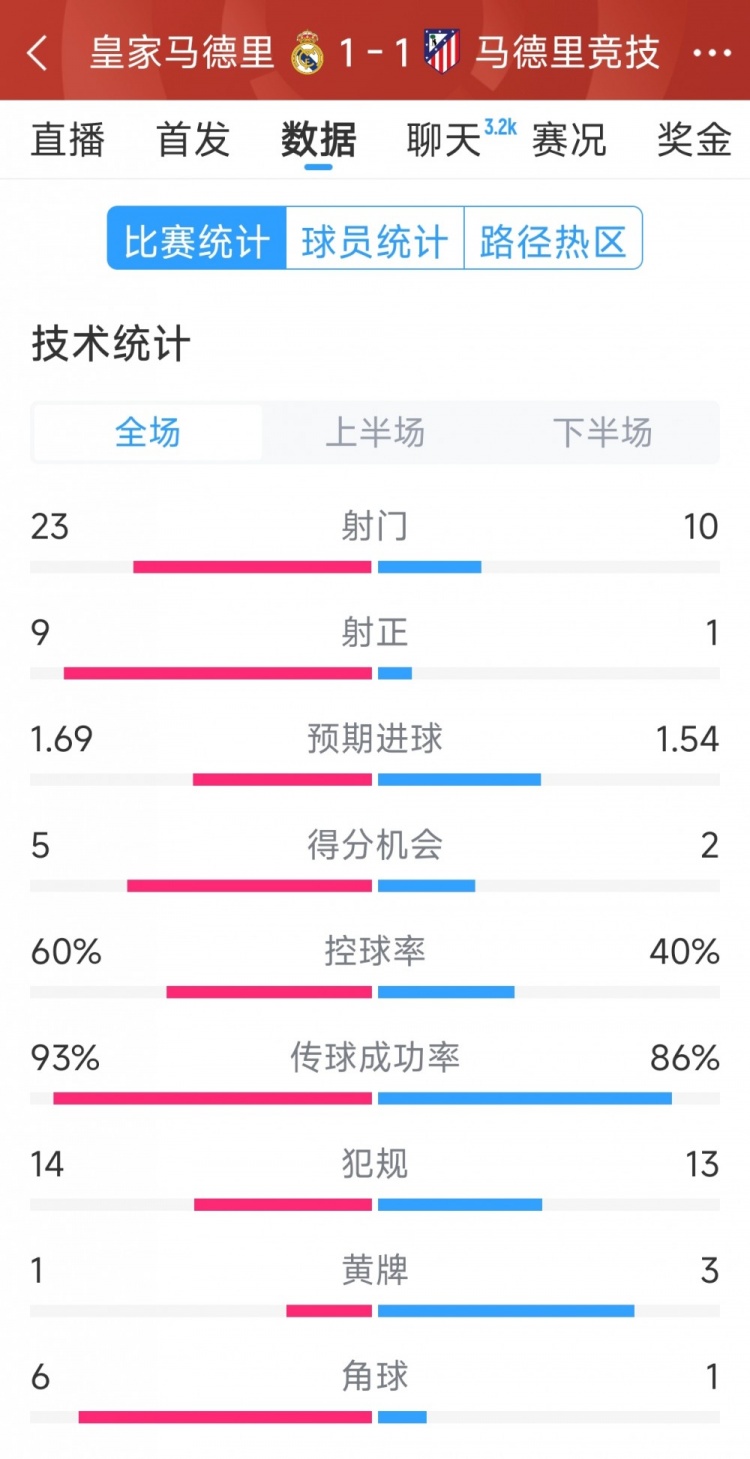 皇马1-1马竞全场数据:射门23-10,射正9-1,得分机会5-2