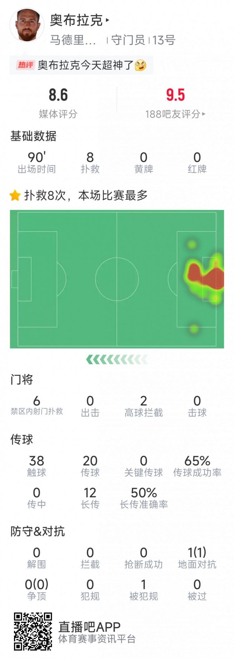 超神发挥,奥布拉克本场数据:8次成功扑救,获评8.6分