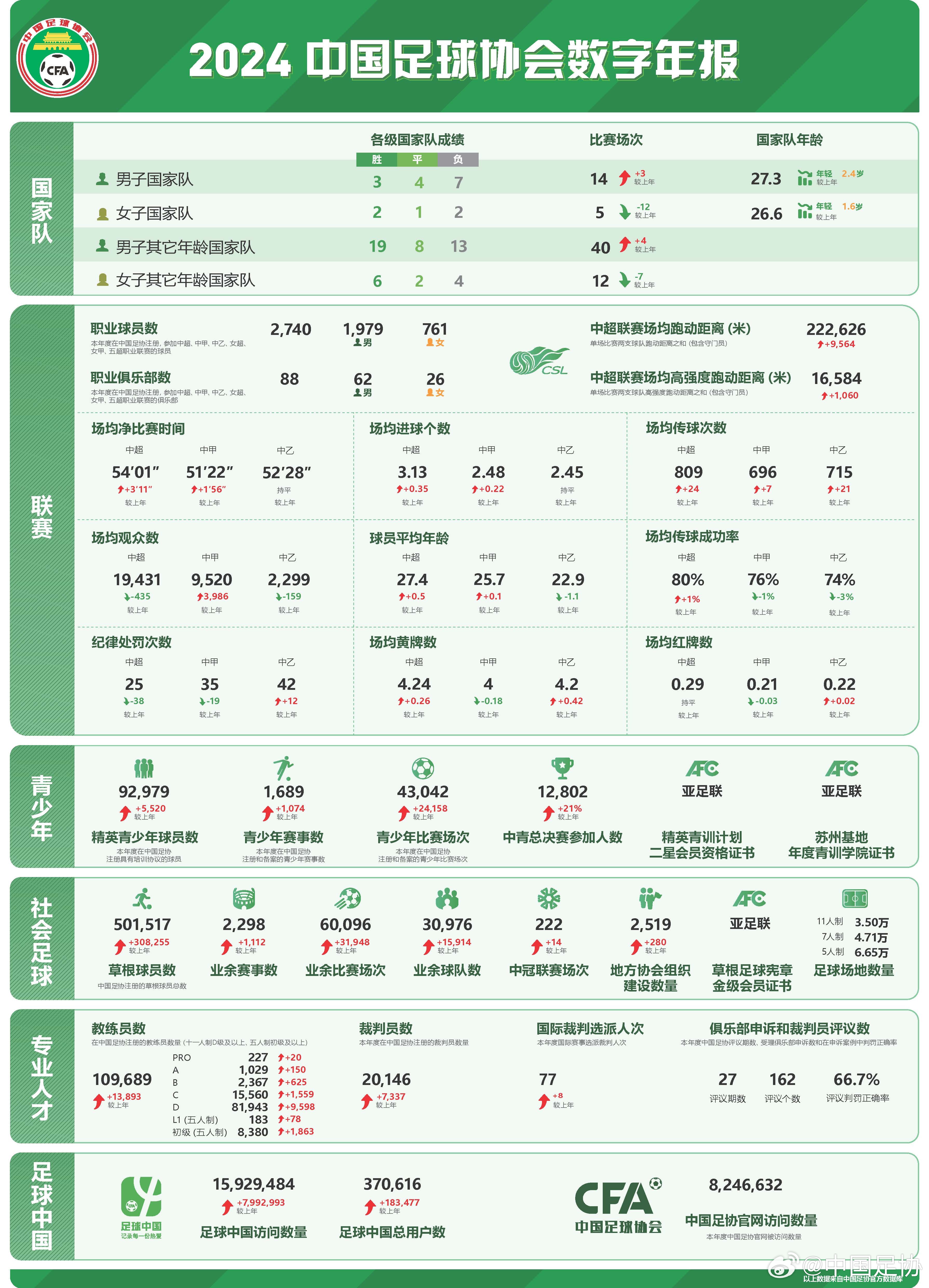 足协发布2024数字年报:男足职业球员1979人,精英青少年9.2万