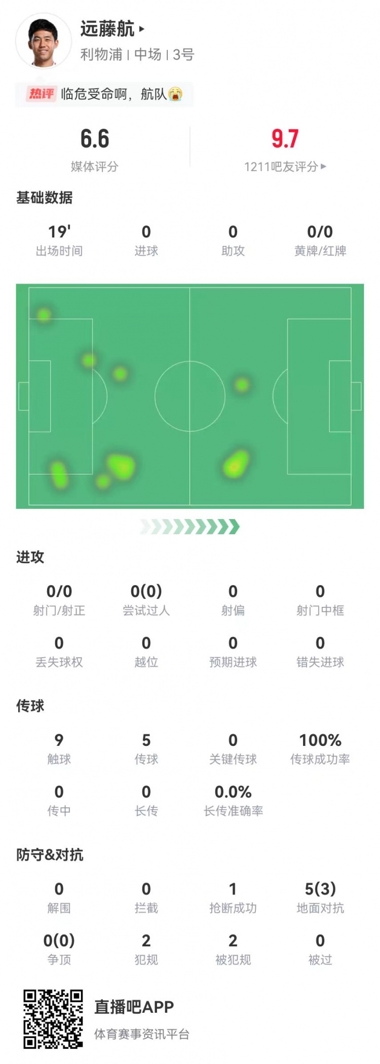 也太低了?远藤航本场5对抗3成功 2犯规2造犯规+1抢断 获评6.6分
