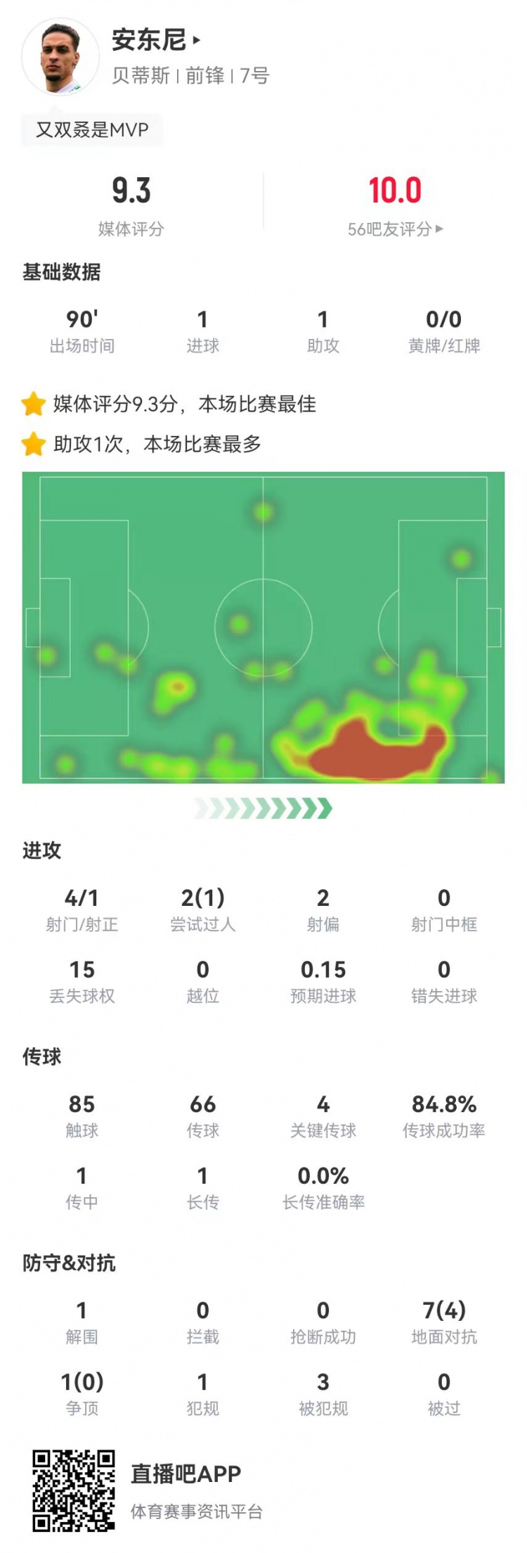 圆神闪耀!安东尼本场1球1助攻1造点 4关键传球3造犯规 9.3分最高