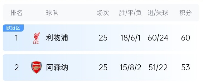 英超最新夺冠概率:利物浦86%大幅领先,预测最终7分优势夺冠
