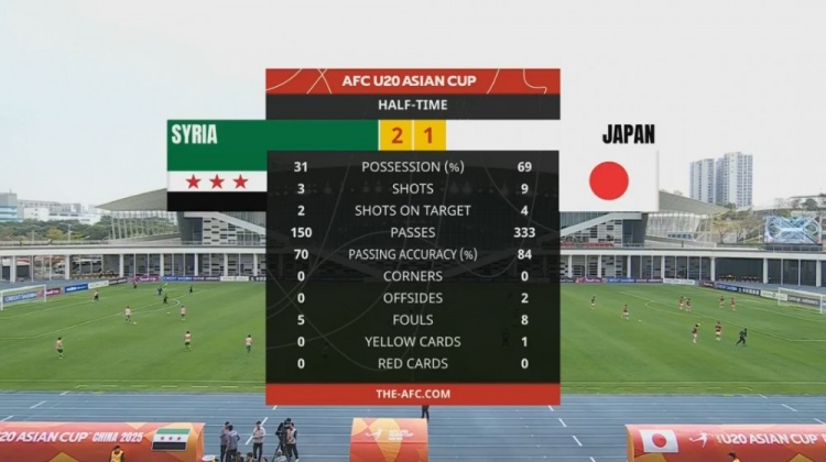 日本U20半场控球率近7成、射门9次,叙利亚U20队2次射正进2球