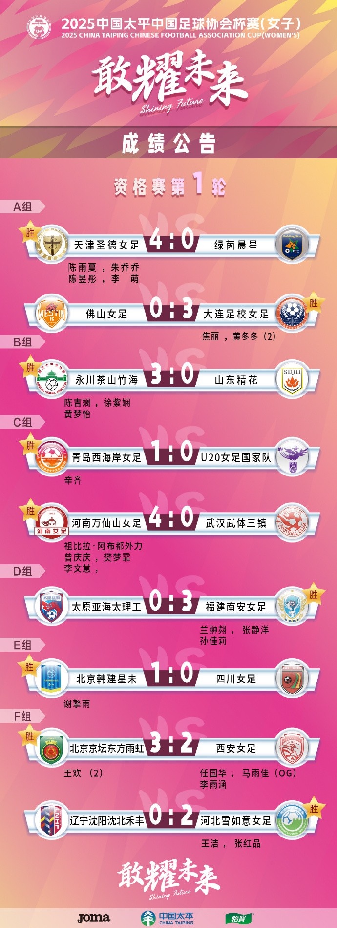 2025中国太平中国足球协会杯赛(女子)资格赛第一、二轮赛果